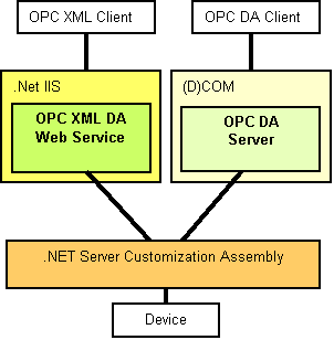 OPC DA and OPC XML DA Server Toolkit 